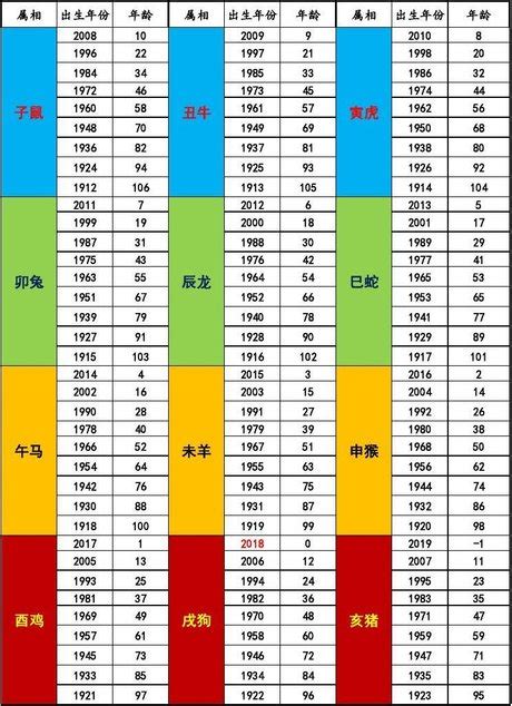 59年次屬什麼|民國、西元、農曆、年齡對照表－清單控推薦 實用資。